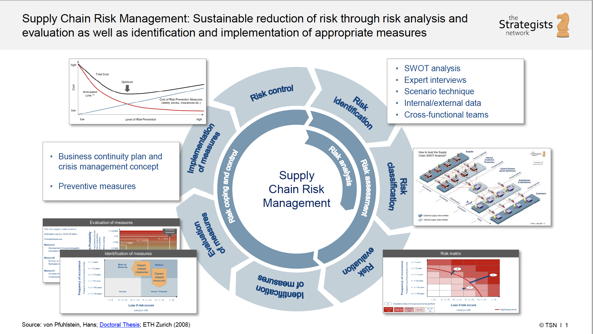 Supply Chain Risk Management The Strategists Network