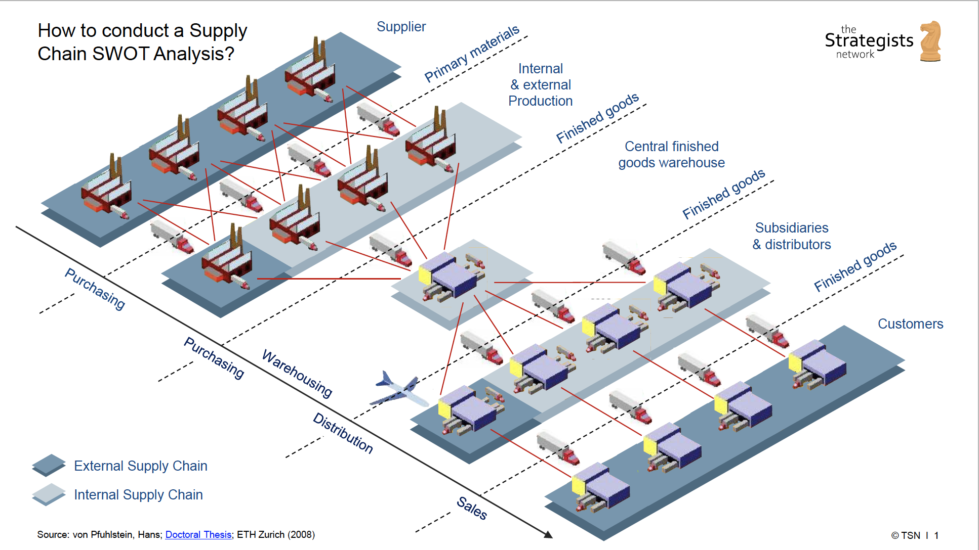 supply-chain-swot-analysis-the-strategists-network