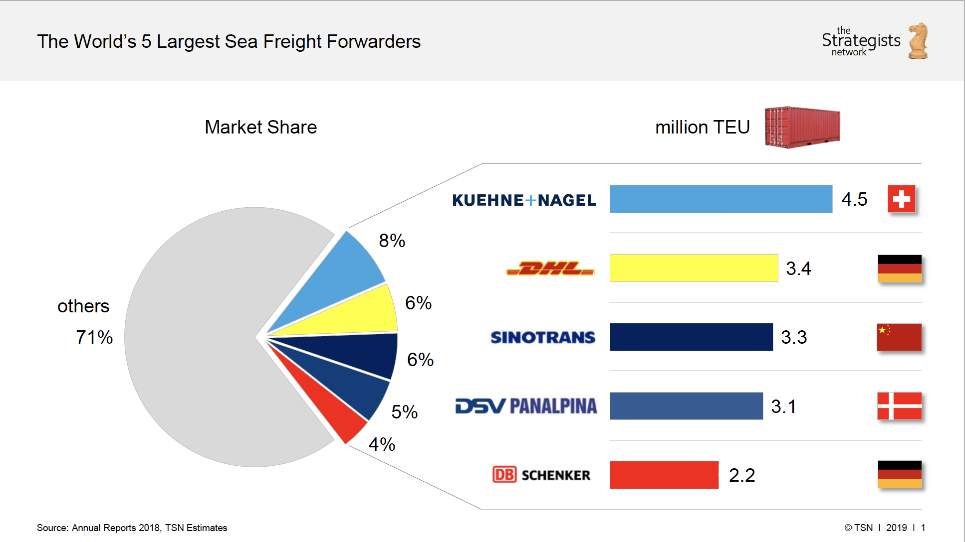 The World’s 5 Largest Sea Freight Forwarders the Strategists network