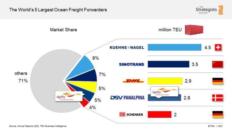 Top 10 Freight Forwarders In The World