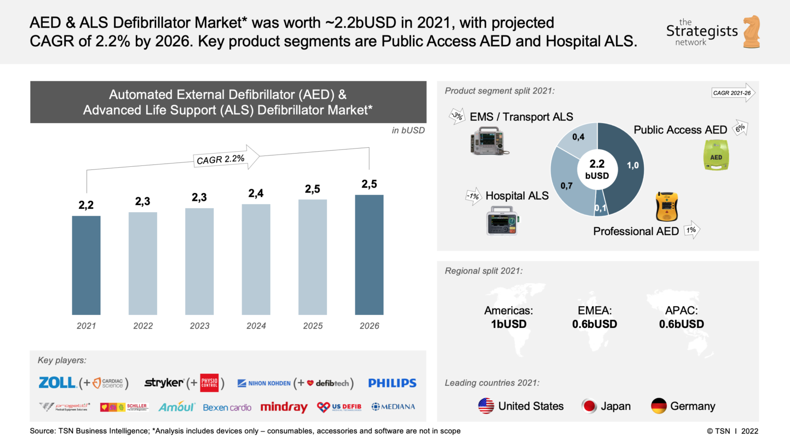AED & ALS Defibrillator Market the Strategists network