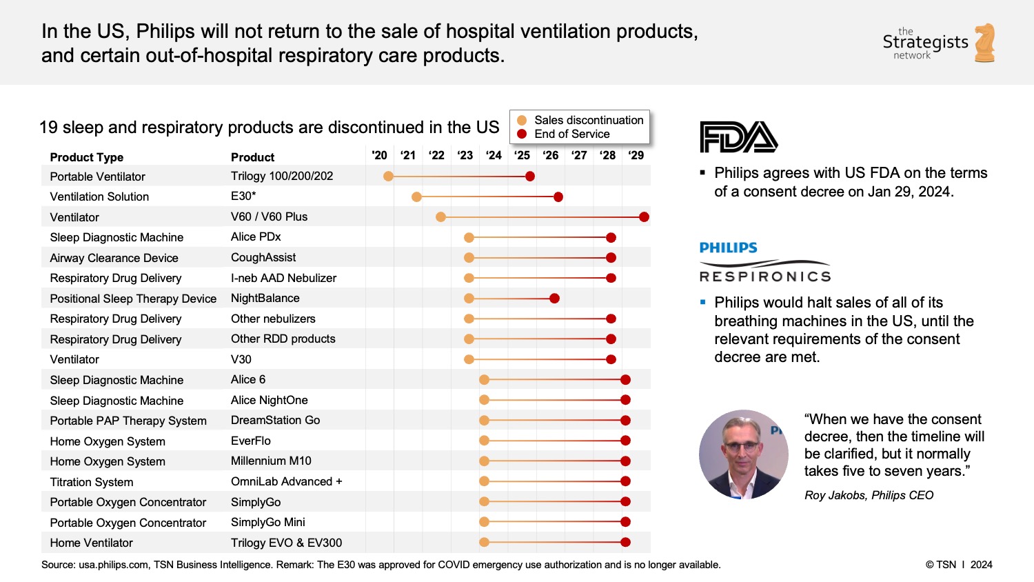 Philips Respironics Halts Sales In The US - The Strategists Network